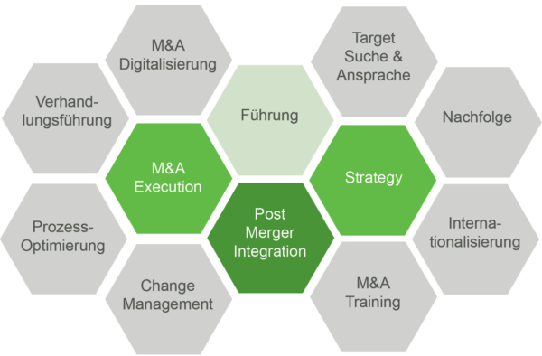 BTD M&A Leistungsspektrum Der M&A+ Ansatz von BTD
